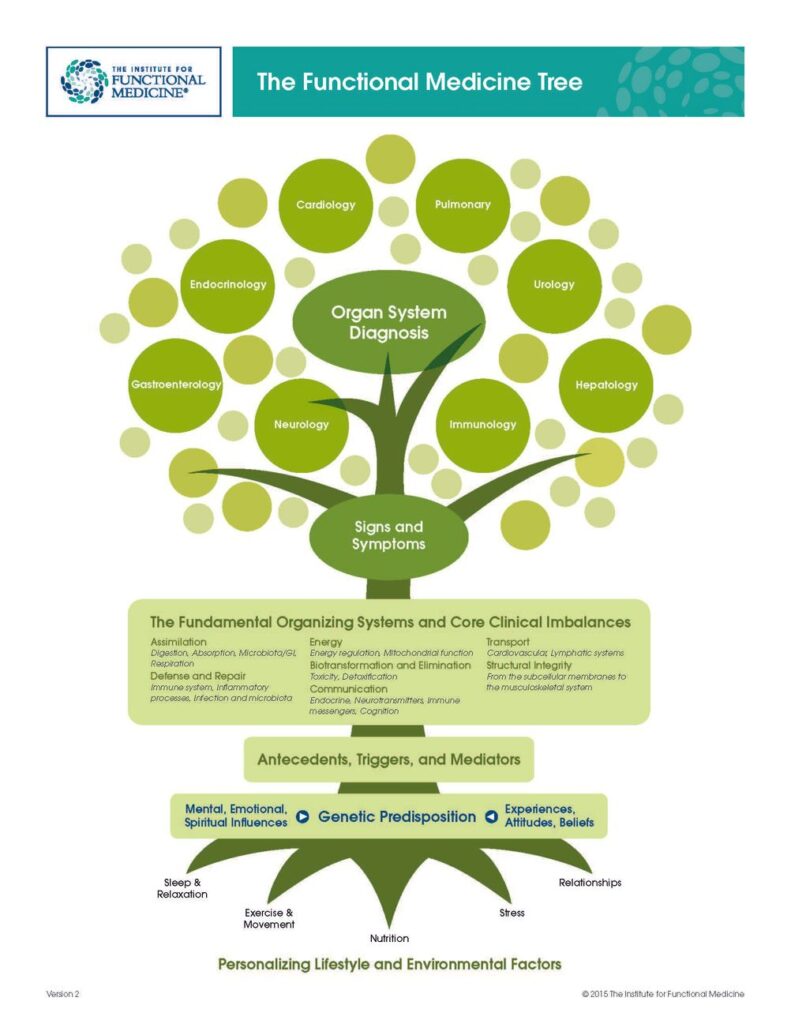 CONVENTIONAL MEDICINE